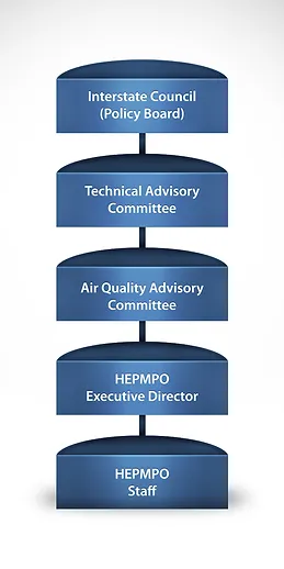 Diagram of HEPMPO organizational structure